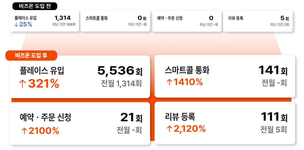 플레이스 노출 · 전화 문의 · 예약 증가