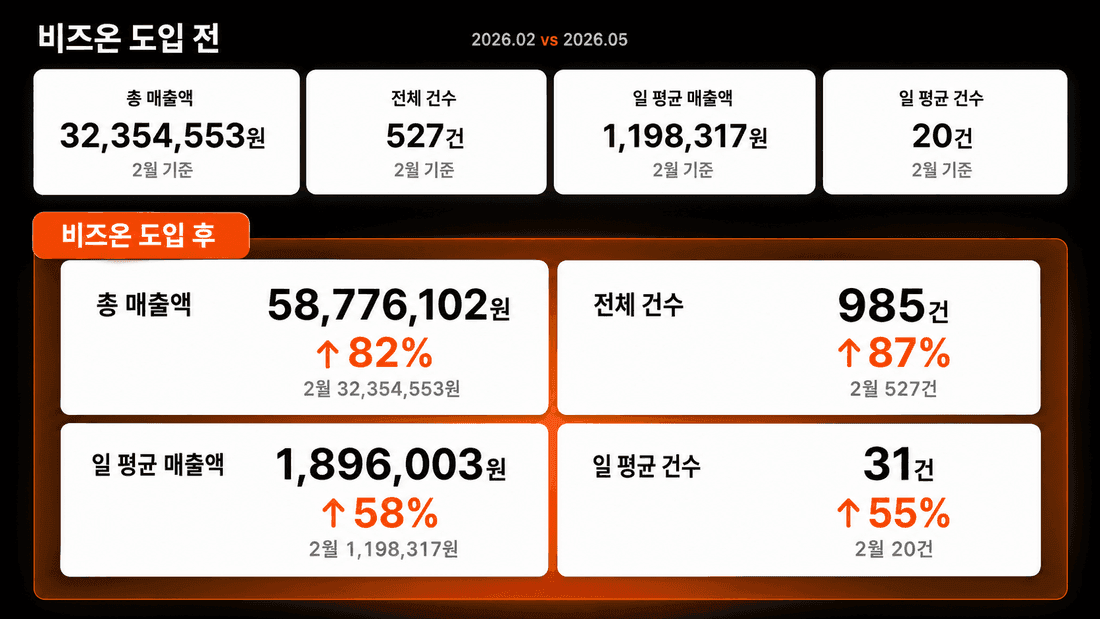 실제 방문 고객 · 매출액 증가