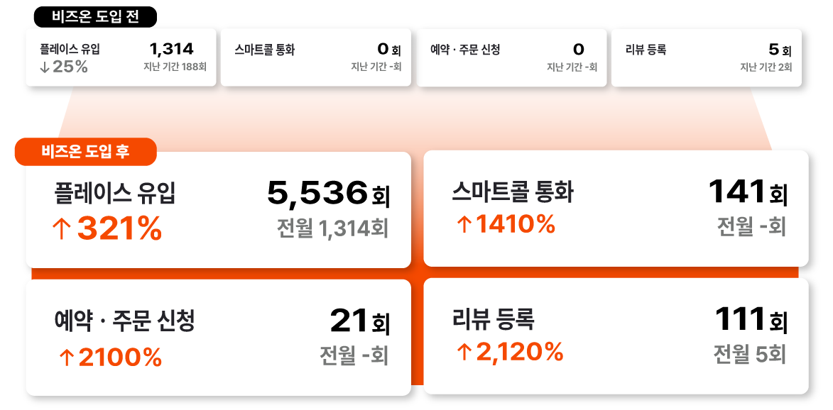 비즈온 도입 전후 스마트플레이스 통계 화면