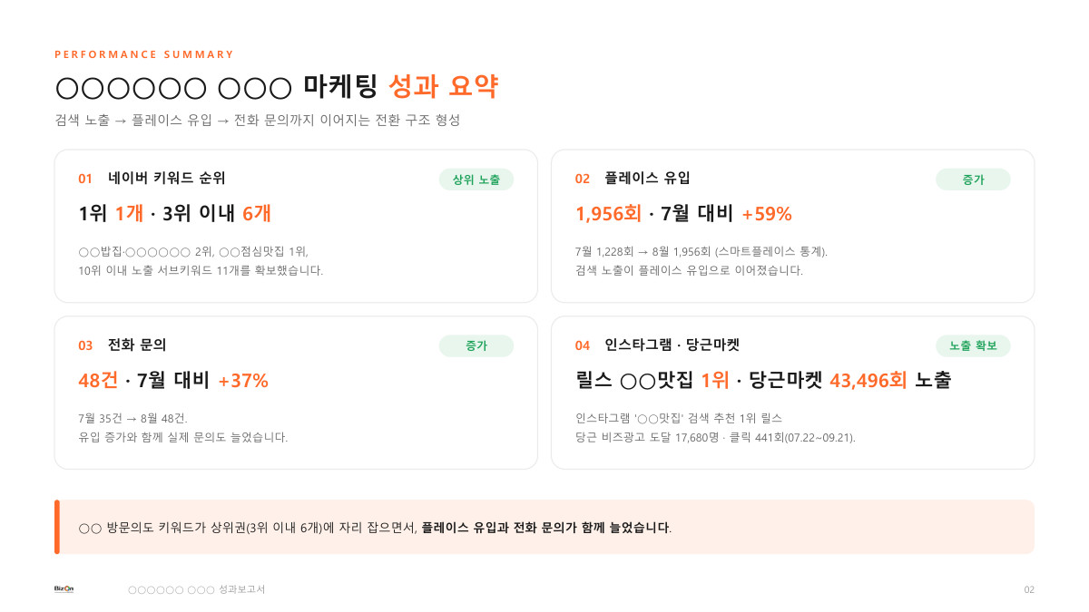 실제 성과보고서 화면 — 성과 요약 (매장 정보 가림 처리)